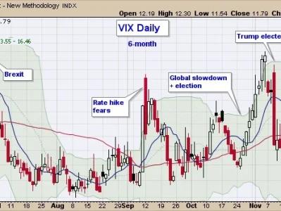 VIX: What the VIX Is, Its Current Reading, and What It Really Means