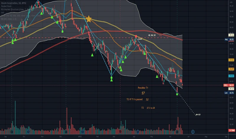 Oracle Stock: Decoding the Market's Signals for Tomorrow's Growth